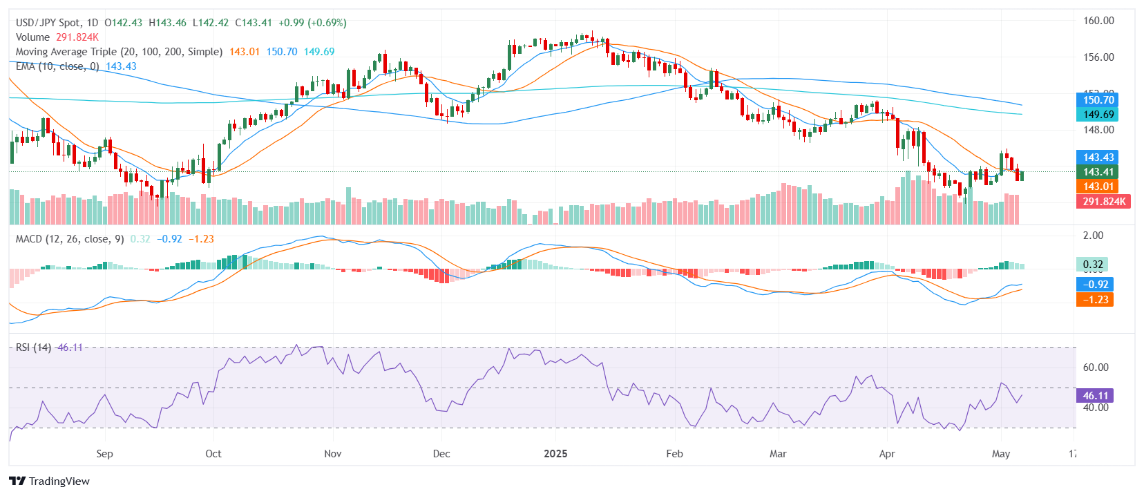USD/JPY struggles as Fed policy decision and US-China trade talks loom