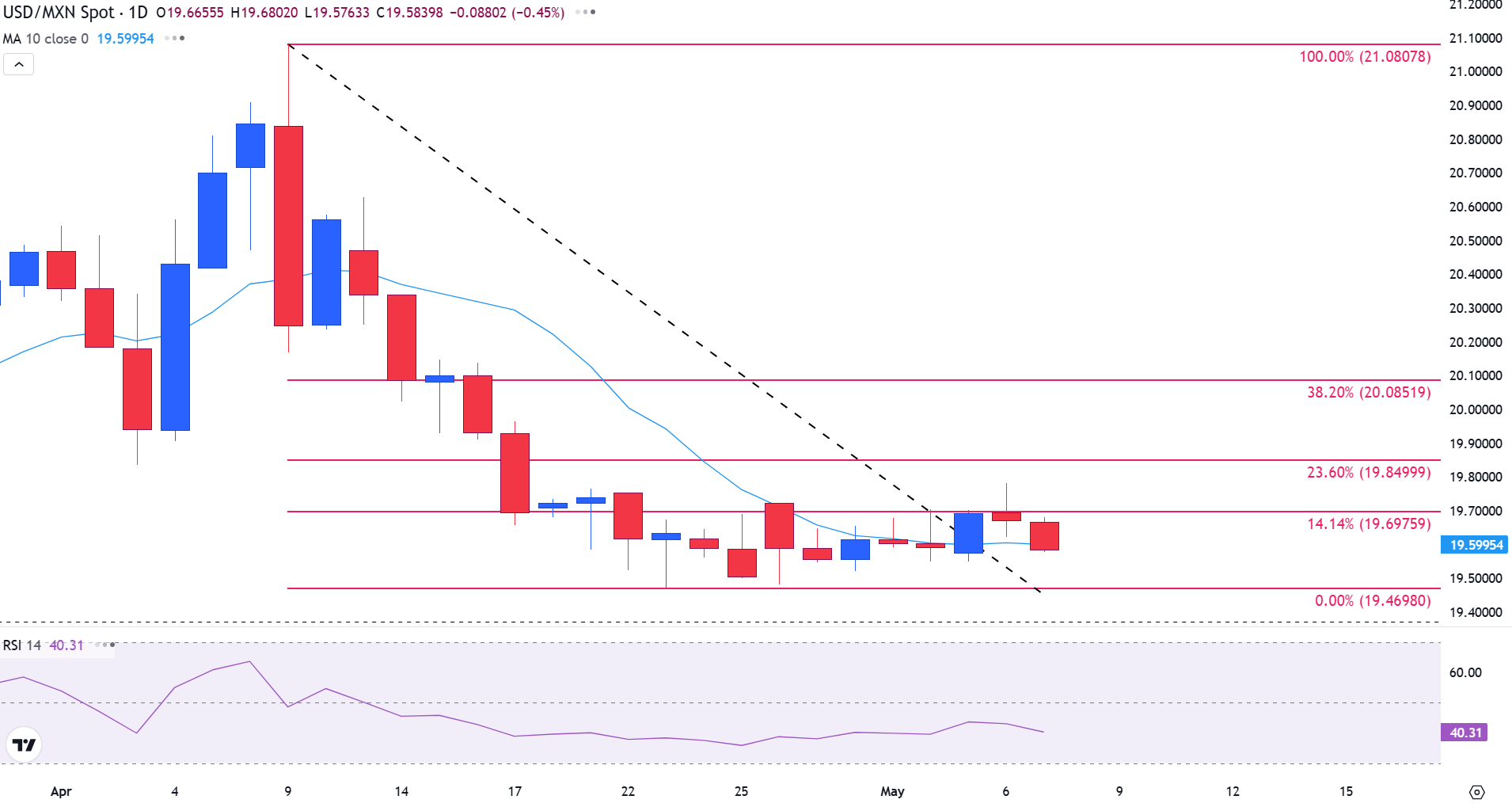 Peso firms against the US Dollar on improved risk sentiment