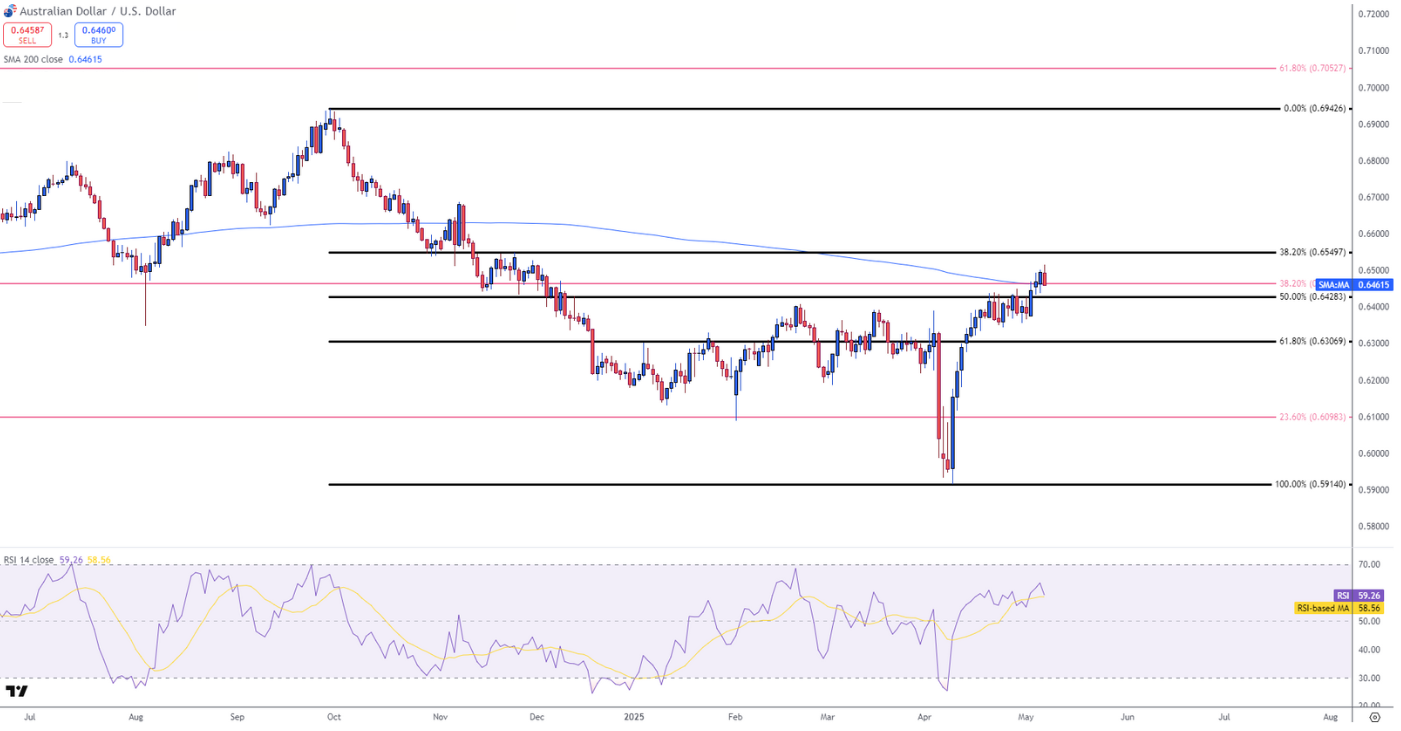 AUD/USD pulls back as Fed and trade talks drive risk sentiment