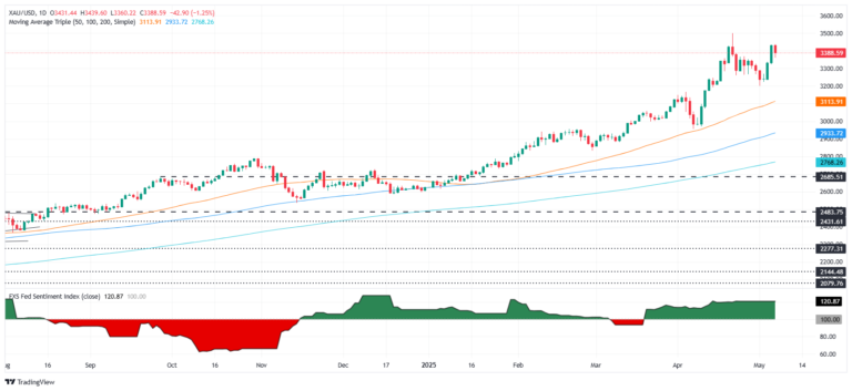 Gold price slips as Fed holds rates, warns of heightened inflation