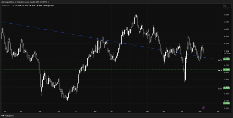 US yields slip as Powell signals patience, US Dollar pulls back from highs