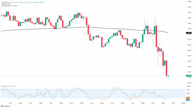 EUR/USD whipsaws after Fed rate hold, Powell warns tariffs put targets out of reach