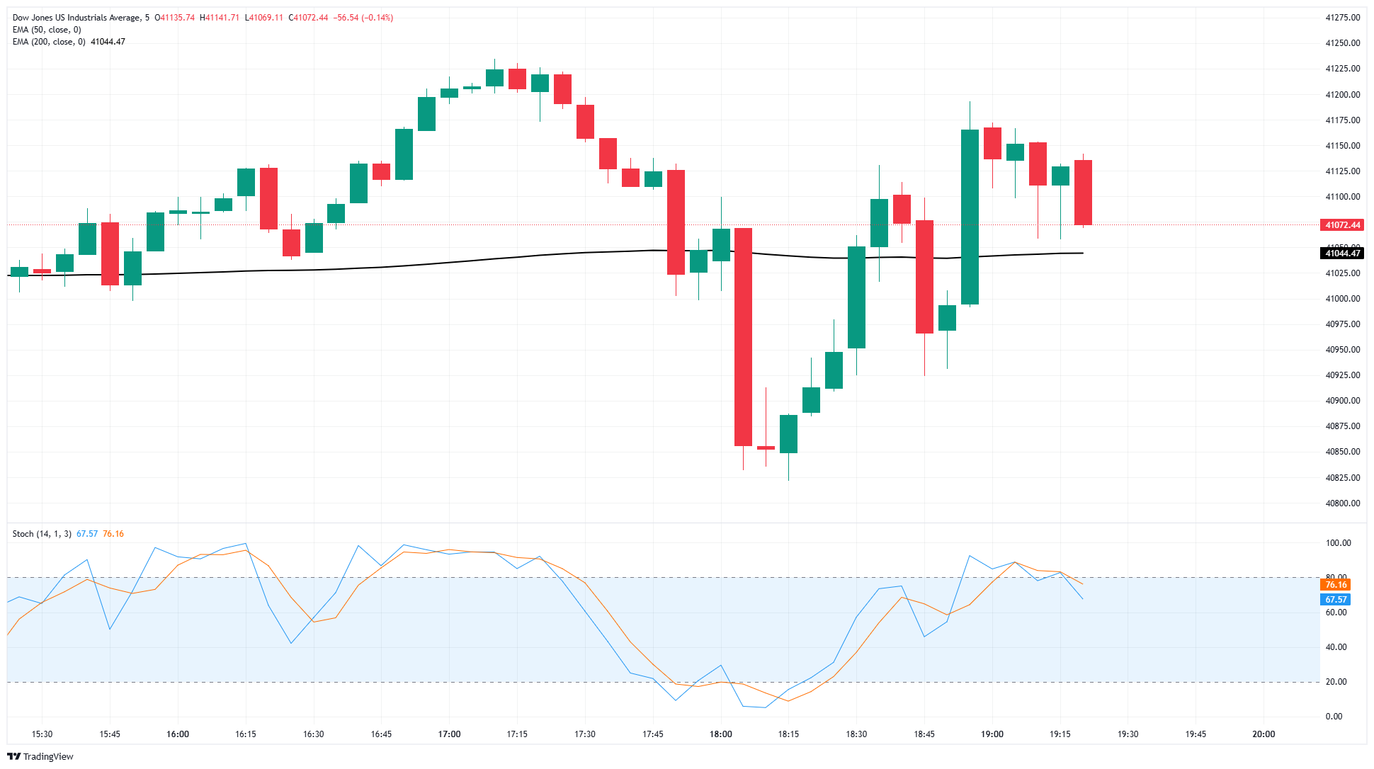Dow Jones Industrial Average middles as investors digest Fed rate call and cautious Powell