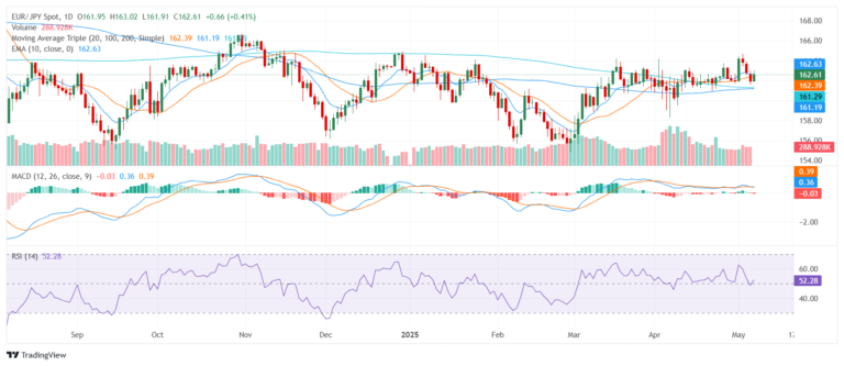 EUR/JPY Price Analysis: Euro holds steady near 163.00 as bullish signals build