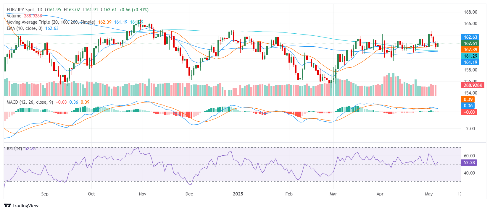 EUR/JPY Price Analysis: Euro holds steady near 163.00 as bullish signals build