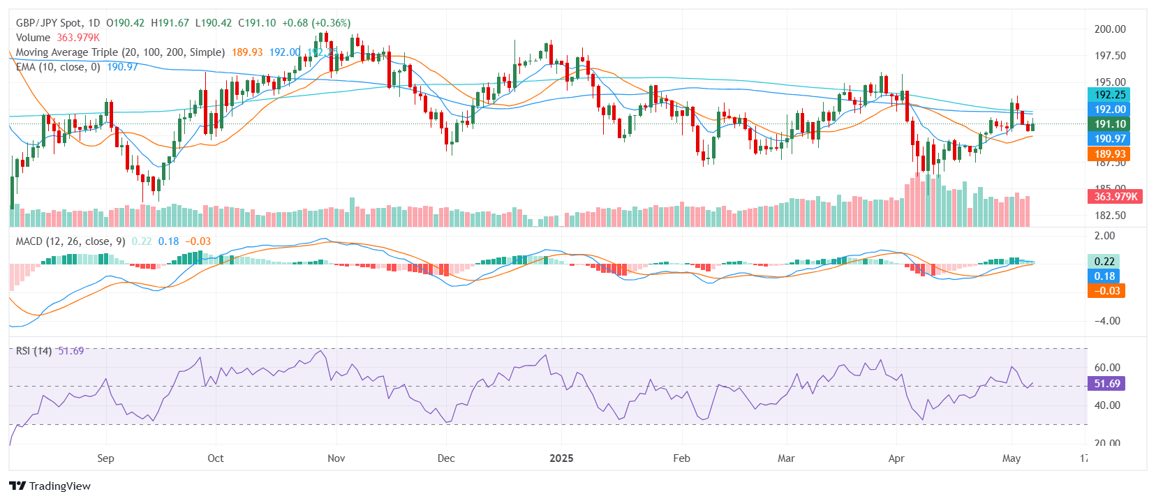 GBP/JPY Price Analysis: Pound holds near 191.00 as bullish tone strengthens
