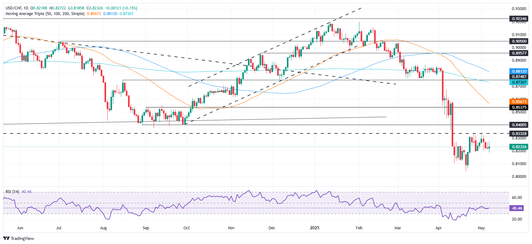 USD/CHF Price Forecast: Holds above 0.8200 post-Fed meeting