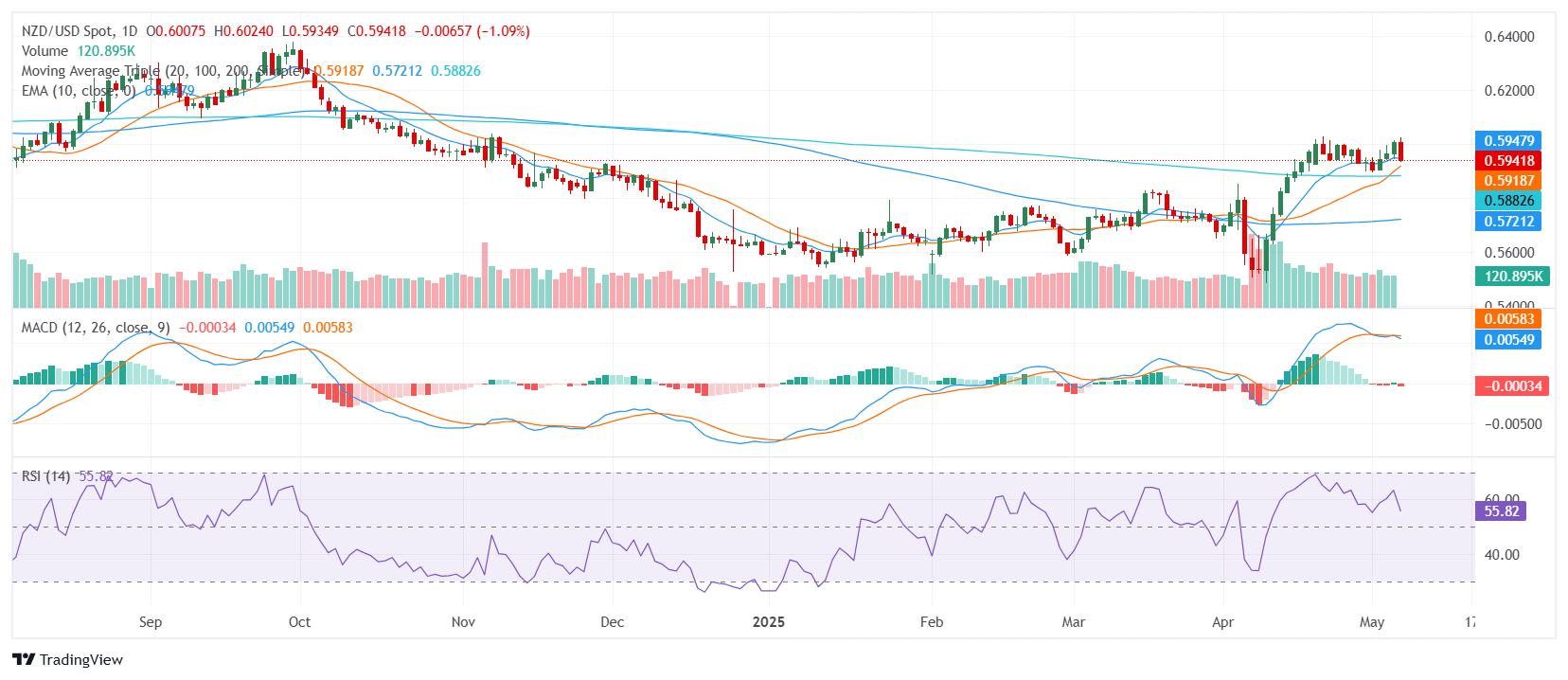 NZD/USD retreats as Fed signals caution and Kiwi struggles on mixed jobs data