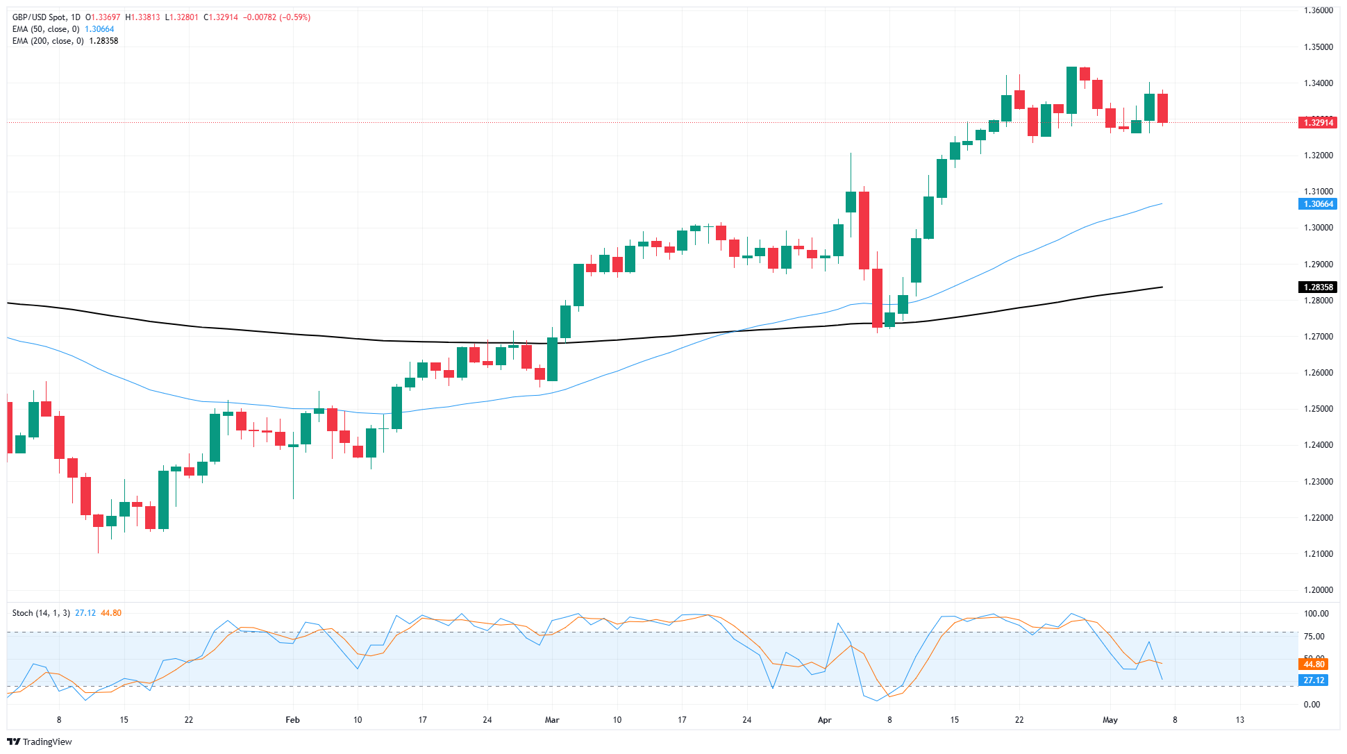 GBP/USD backslides ahead of BoE rate call