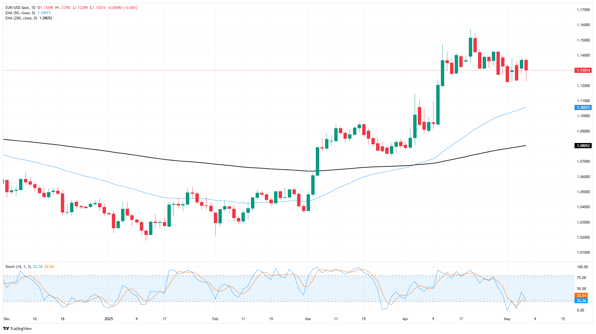 EUR/USD continues to churn after cautious Fed disappoints markets