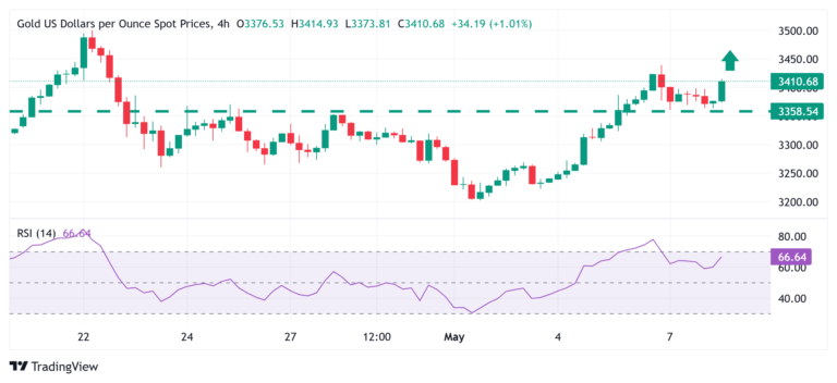 Gold price jumps back above $3,400 amid reviving safe-haven demand