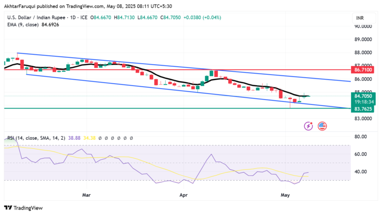 USD/INR extends gains due to Fed’s cautious policy outlook, India-Pakistan tensions