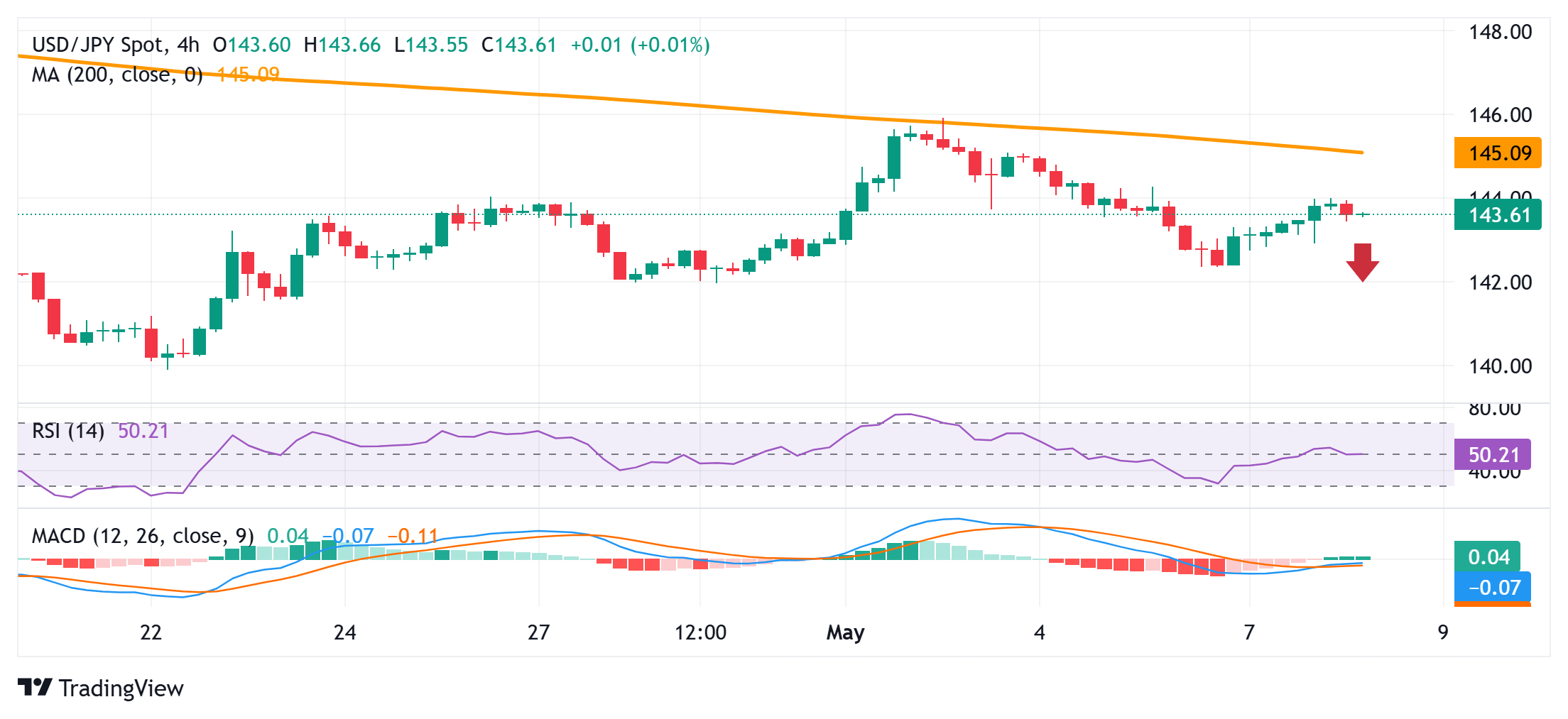 Japanese Yen selling bias remains unabated amid trade deal talks; USD/JPY approaches 145.00 mark