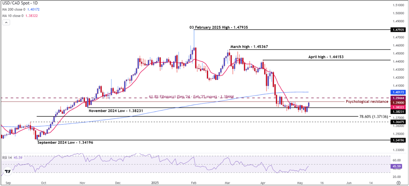 Canadian Dollar under pressure as key policy and trade events loom