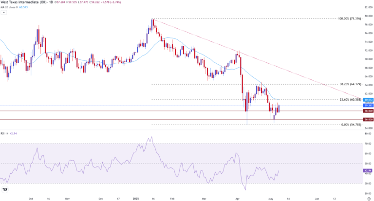 WTI crude oil rallies on increased risk sentiment - $60.00 up ahead