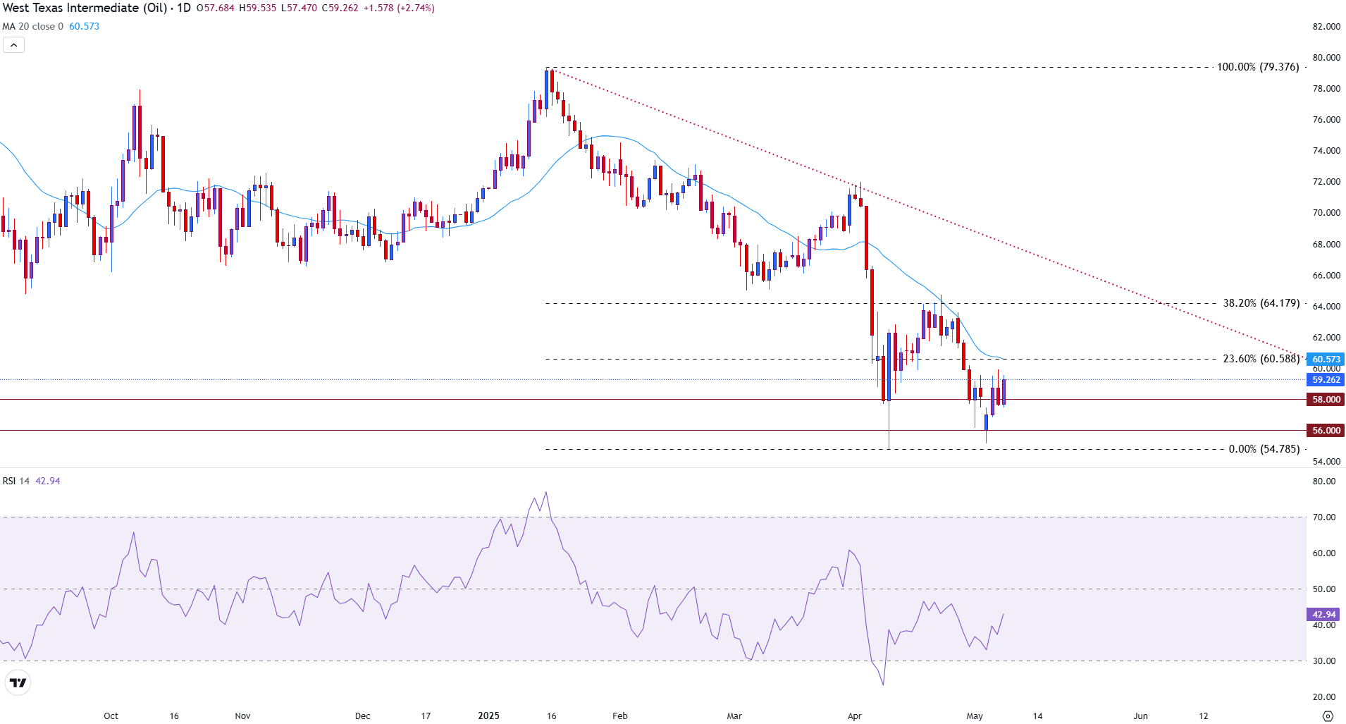 WTI crude oil rallies on increased risk sentiment - $60.00 up ahead
