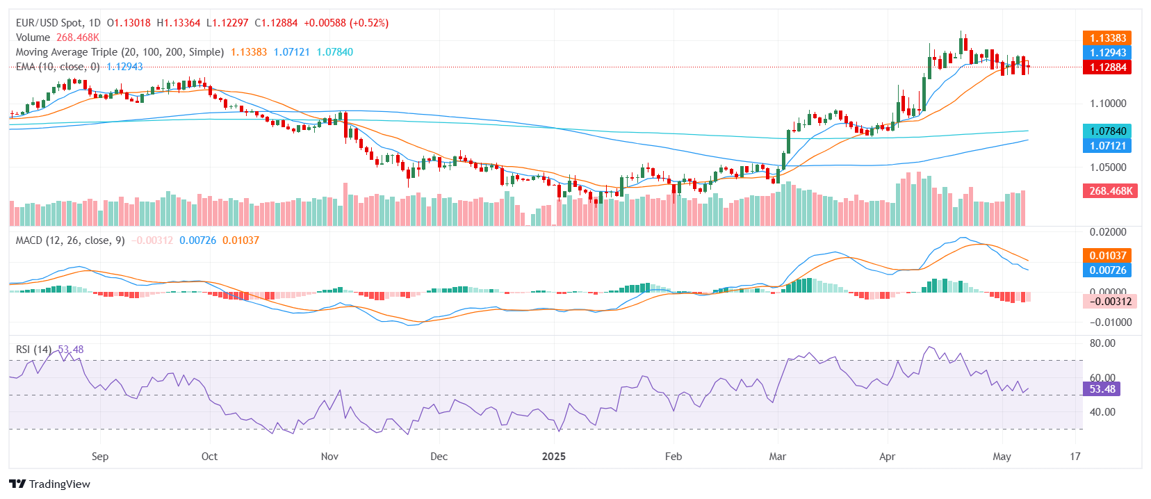 EUR/USD Price Analysis: Euro steadies near 1.1300 as mixed signals limit momentum