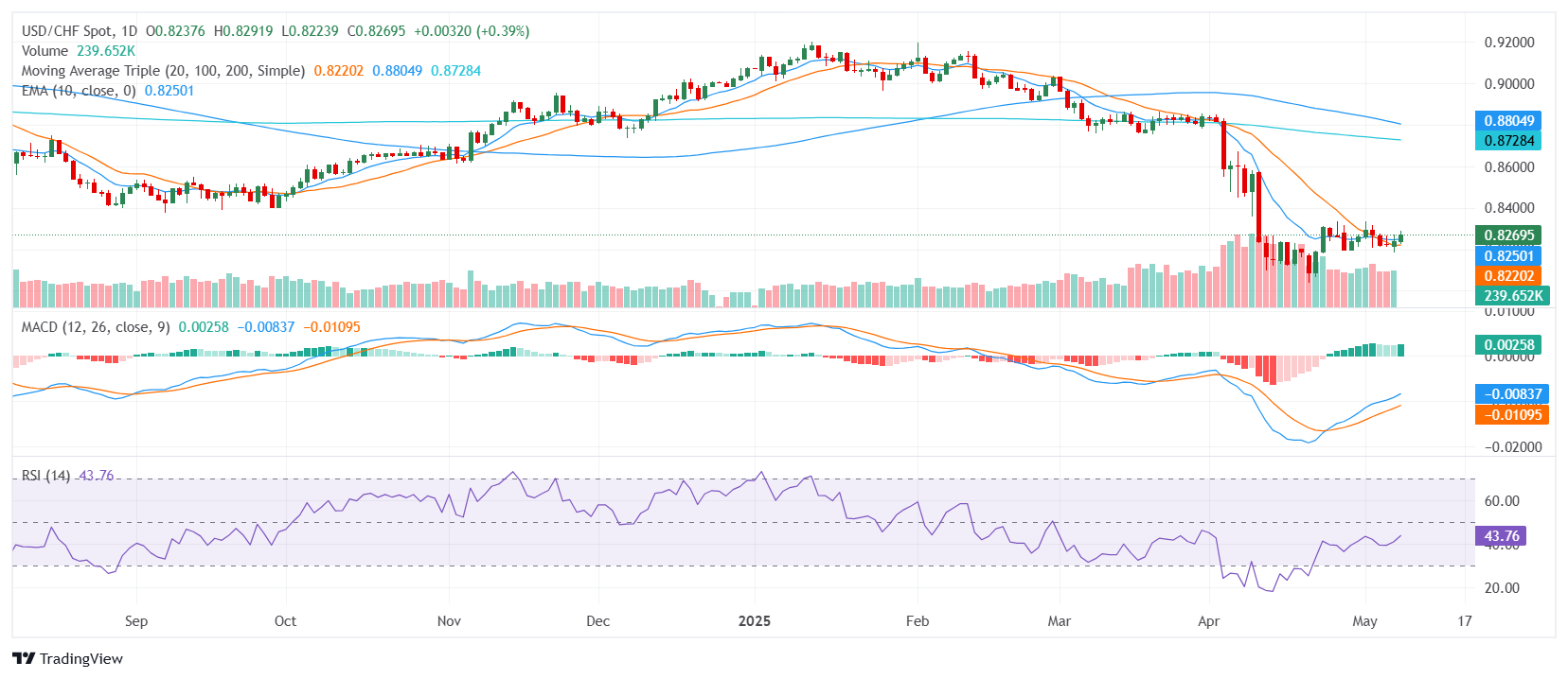 USD/CHF rises as US trade optimism fades and Swiss Franc weakens on risk sentiment