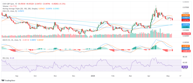 EUR/GBP Price Analysis: Euro weakens near 0.8500 as short-term signals turn negative