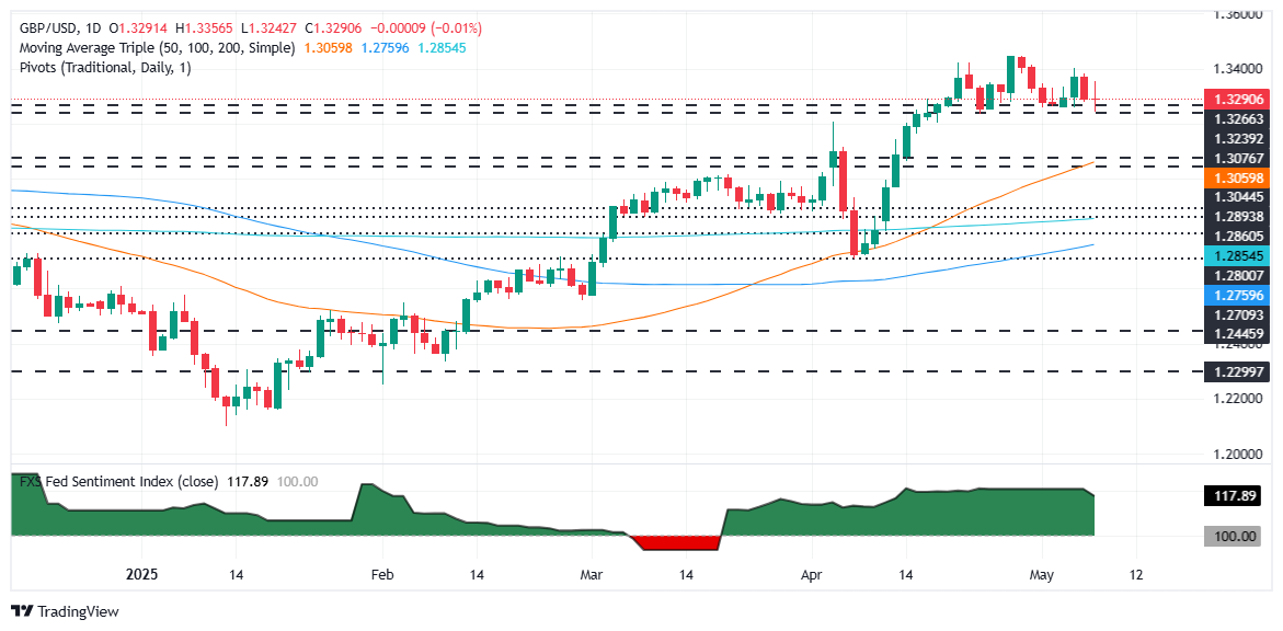 Pound Sterling Price News and Forecast: GBP/USD climbs past 1.33 on BoE hawkish cut, US-UK reaching trade deal