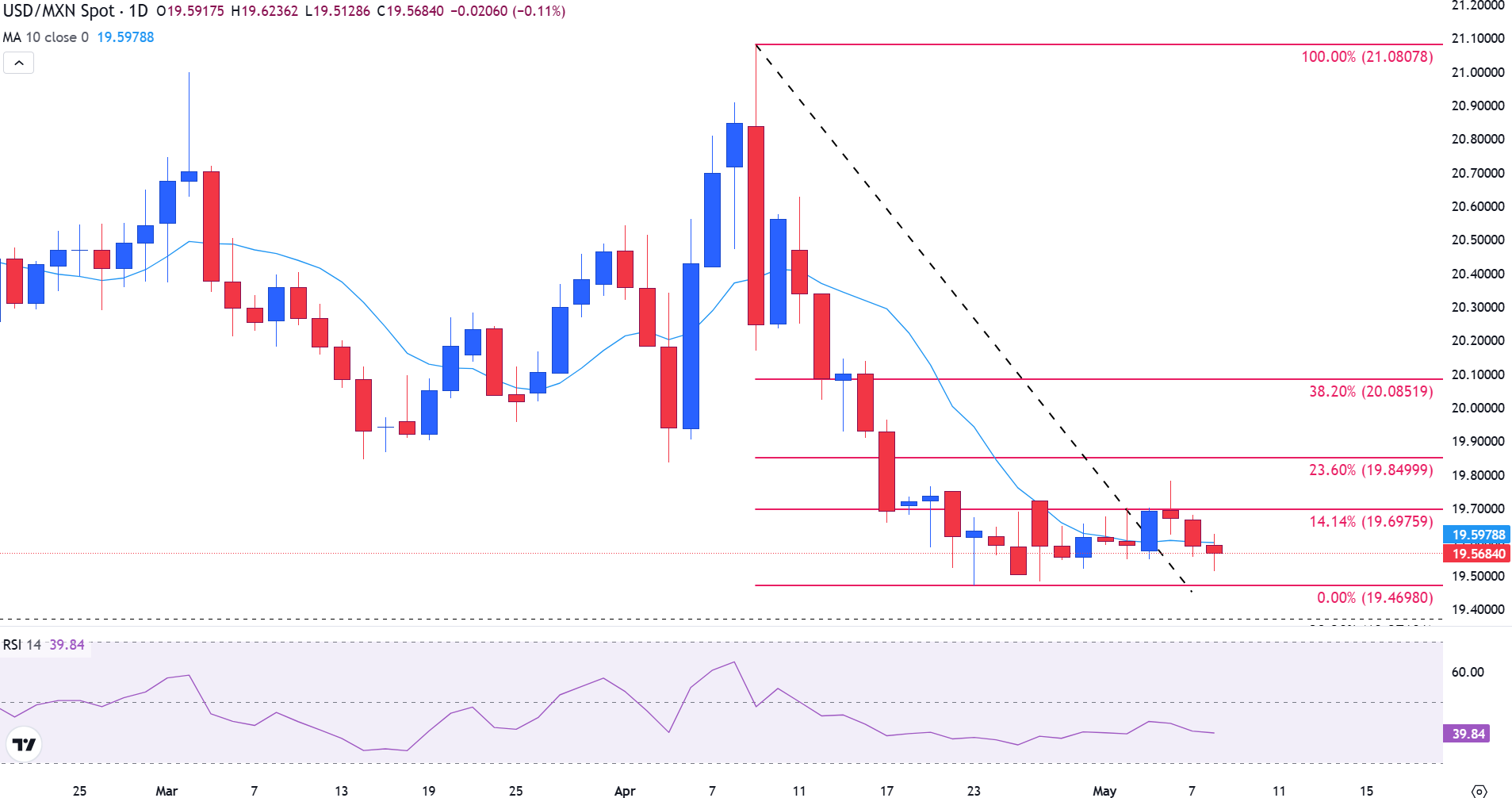 Mexican Peso pauses below support with US-China trade talks in focus