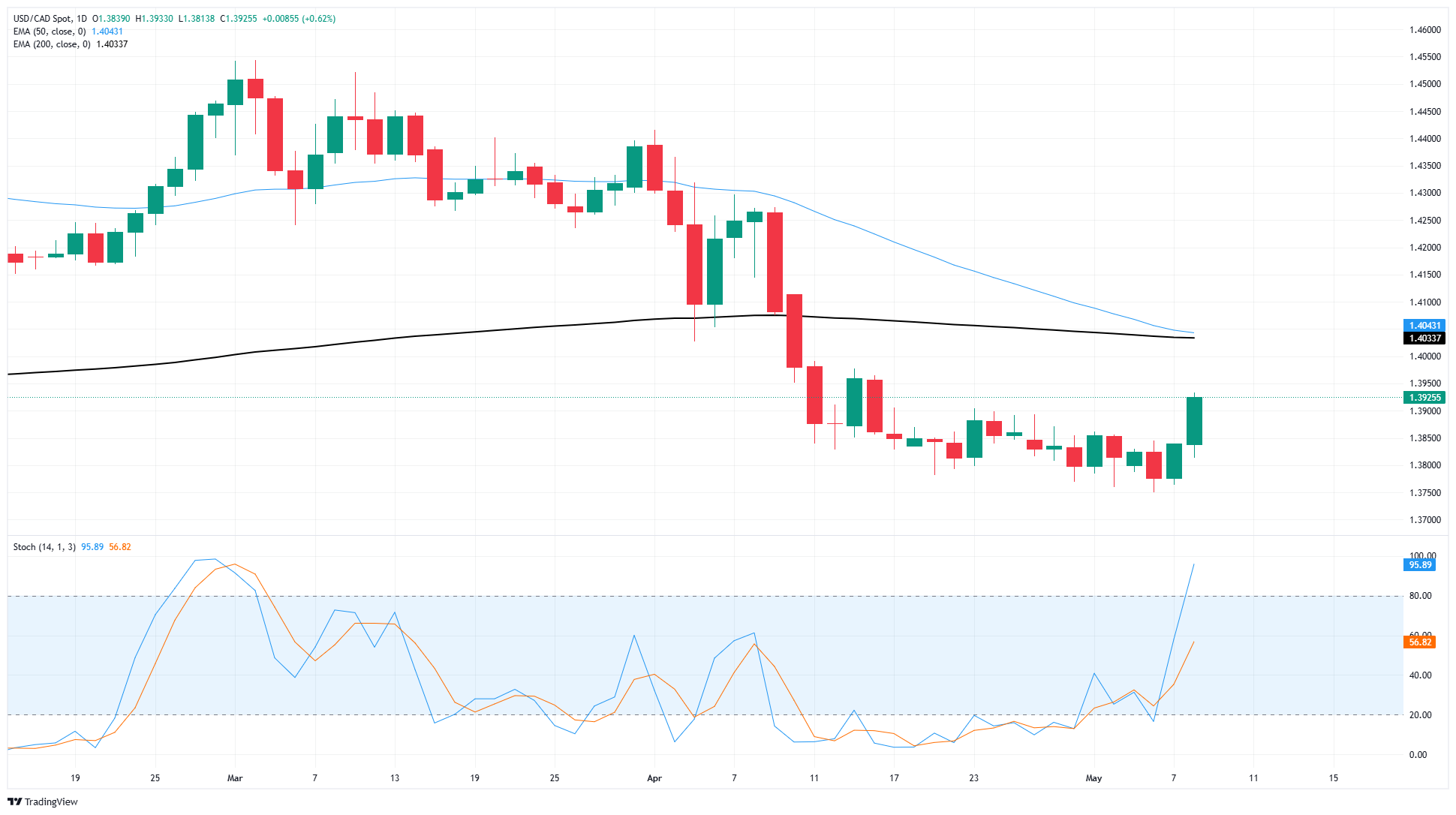 Canadian Dollar retreats sharply on Thursday as trade deal hopes rule the markets