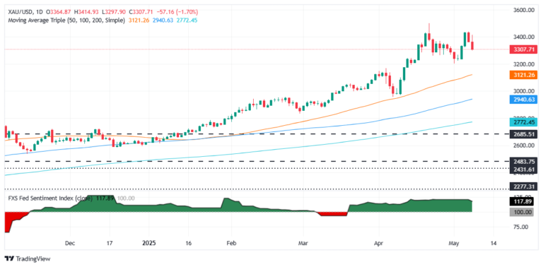 Gold price falls below $3,320 as risk appetite improves on UK-US deal