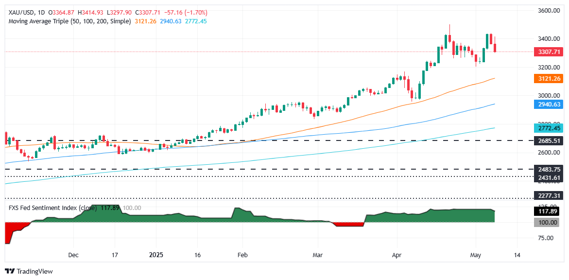 Gold price falls below $3,320 as risk appetite improves on UK-US deal