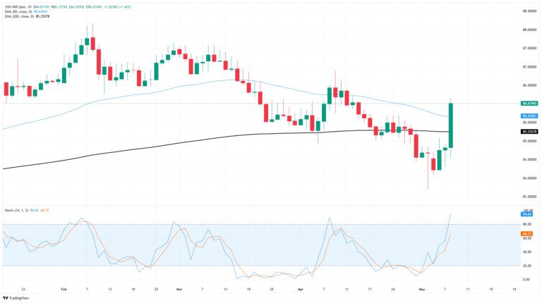USD/INR surges as India-Pakistan conflict takes an ugly turn