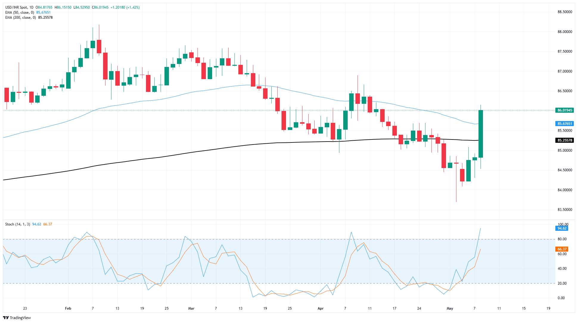 USD/INR surges as India-Pakistan conflict takes an ugly turn