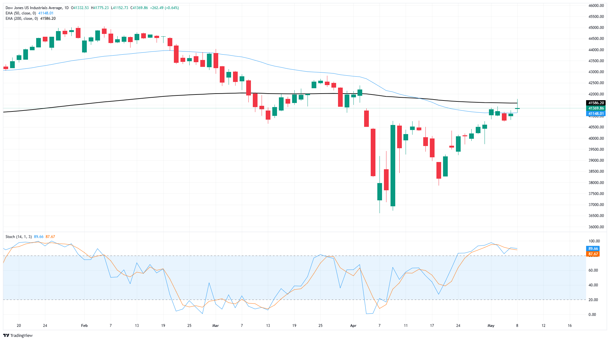 Dow Jones Industrial Average finds fresh highs on trade deal hopes, but settles flat