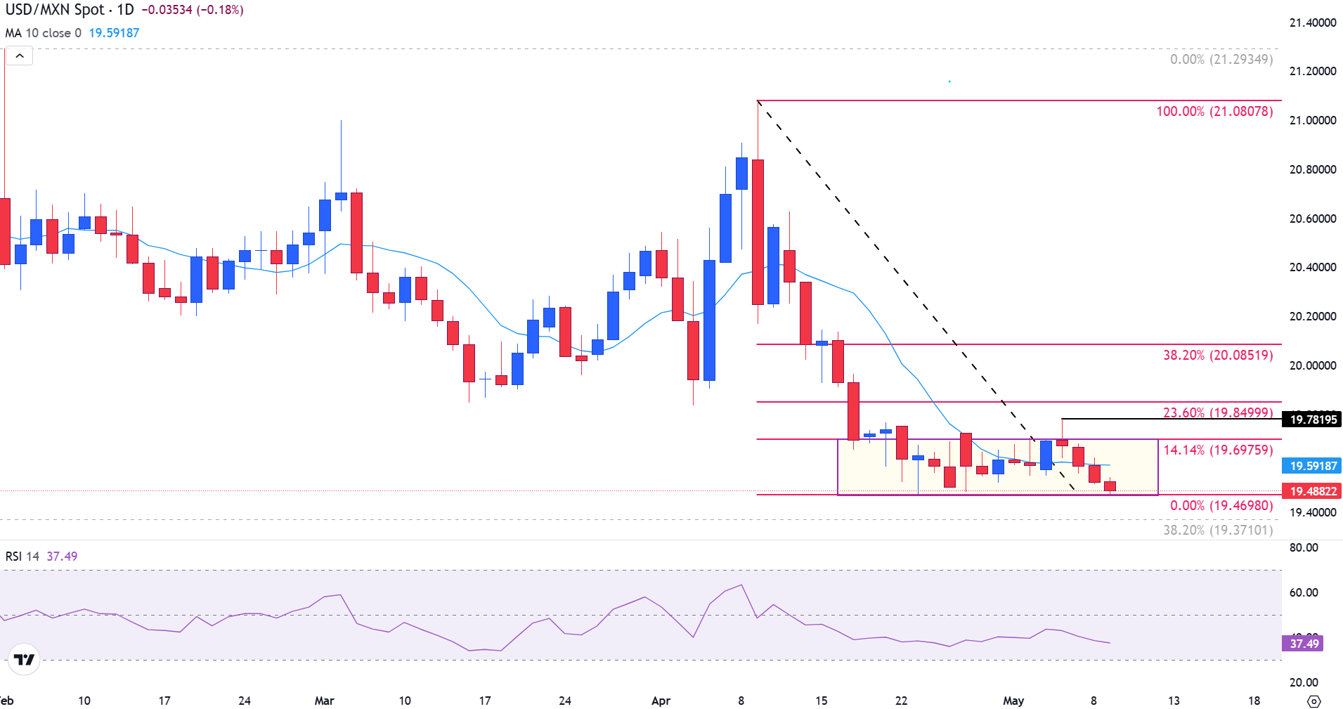 Mexican Peso breaks support in anticipation of US-China trade talks