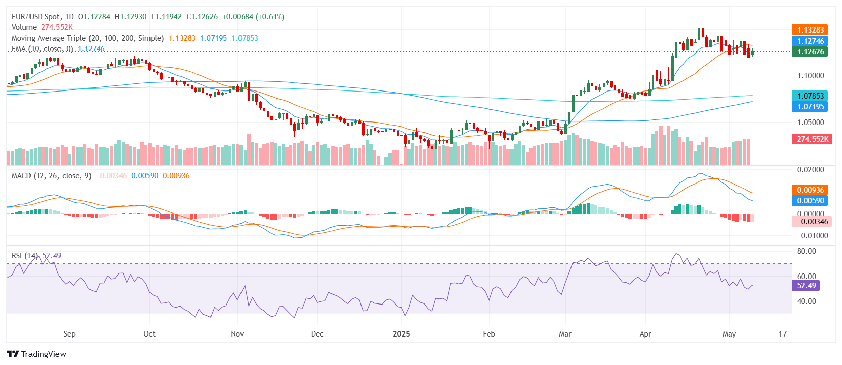 EUR/USD Price Analysis: Euro steadies near 1.1300 as bullish signals gain traction