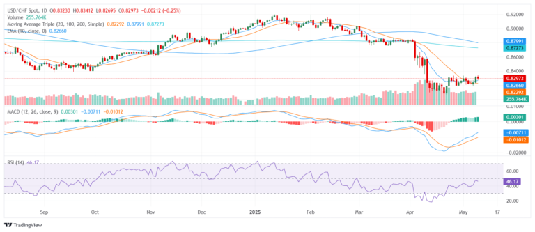 USD/CHF struggles as trade talk uncertainty and stagflation fears weigh on sentiment
