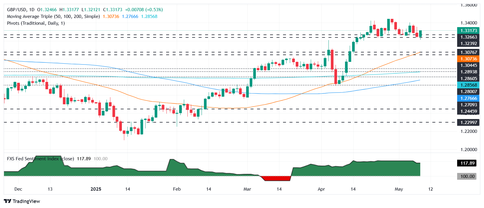 Pound Sterling Price News and Forecast: GBP/USD gains on US-UK agreement, holds near 1.33