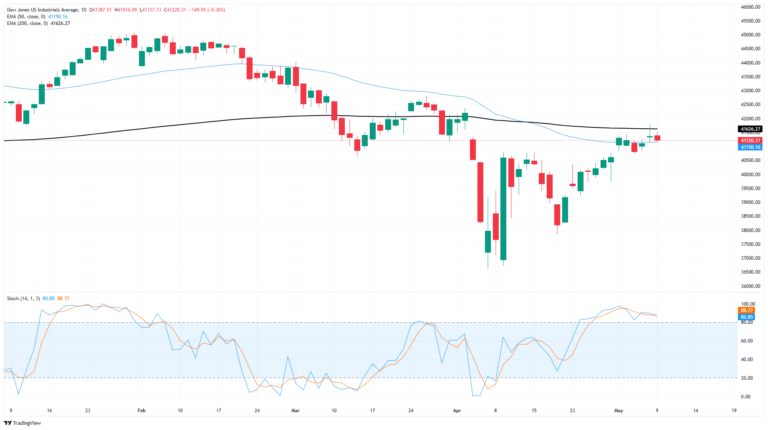 Dow Jones Industrial Average retreats as US-China trade talks loom