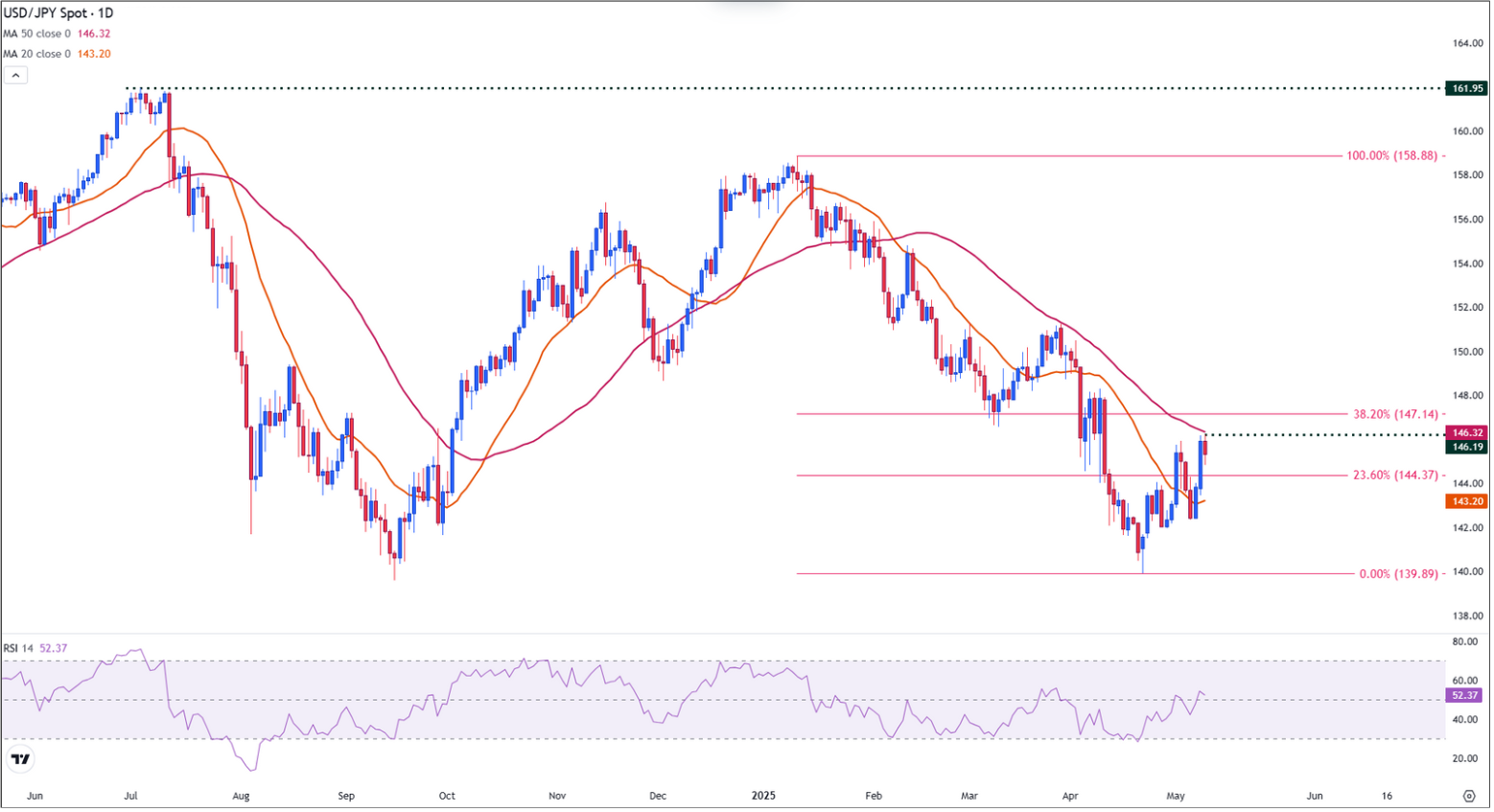 USD/JPY pauses near resistance as breakout decision looms