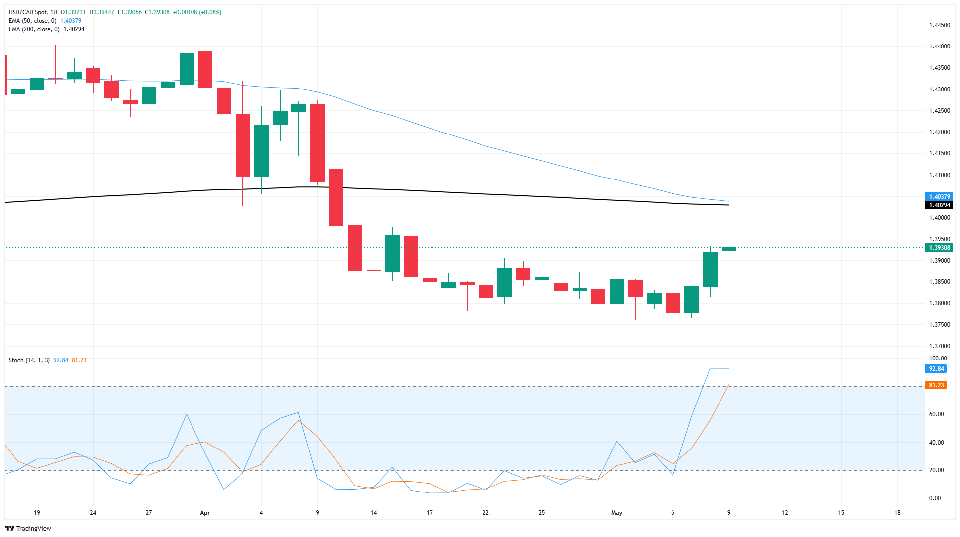 Canadian Dollar flatlines on Friday as markets look elsewhere