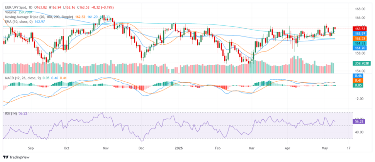 EUR/JPY Price Analysis: Euro steadies near 164.00 as bullish structure holds firm