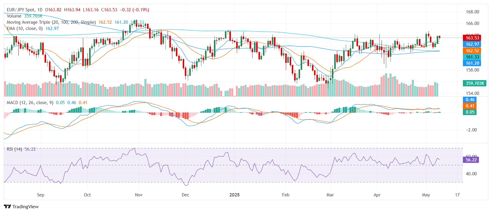 EUR/JPY Price Analysis: Euro steadies near 164.00 as bullish structure holds firm
