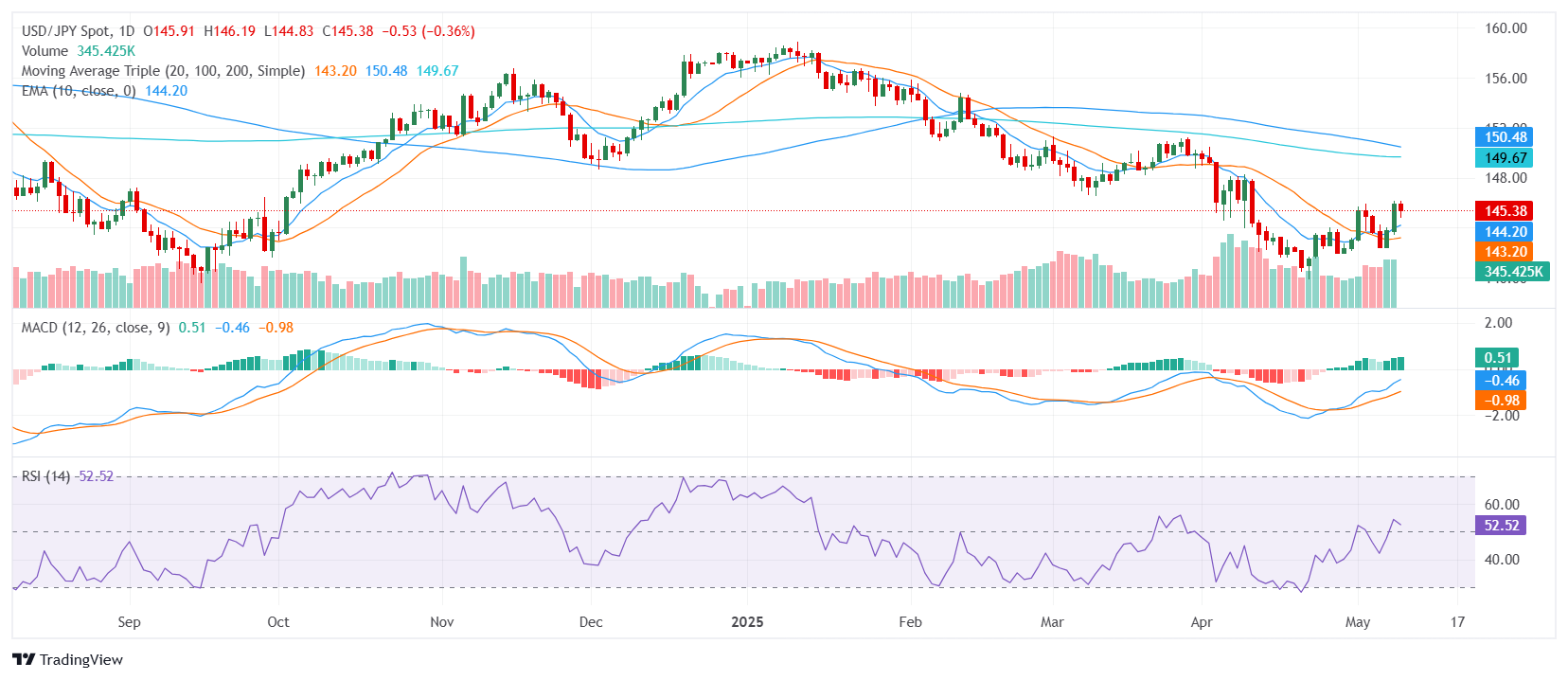 USD/JPY struggles as US Dollar Softens Ahead of Key Trade Talks