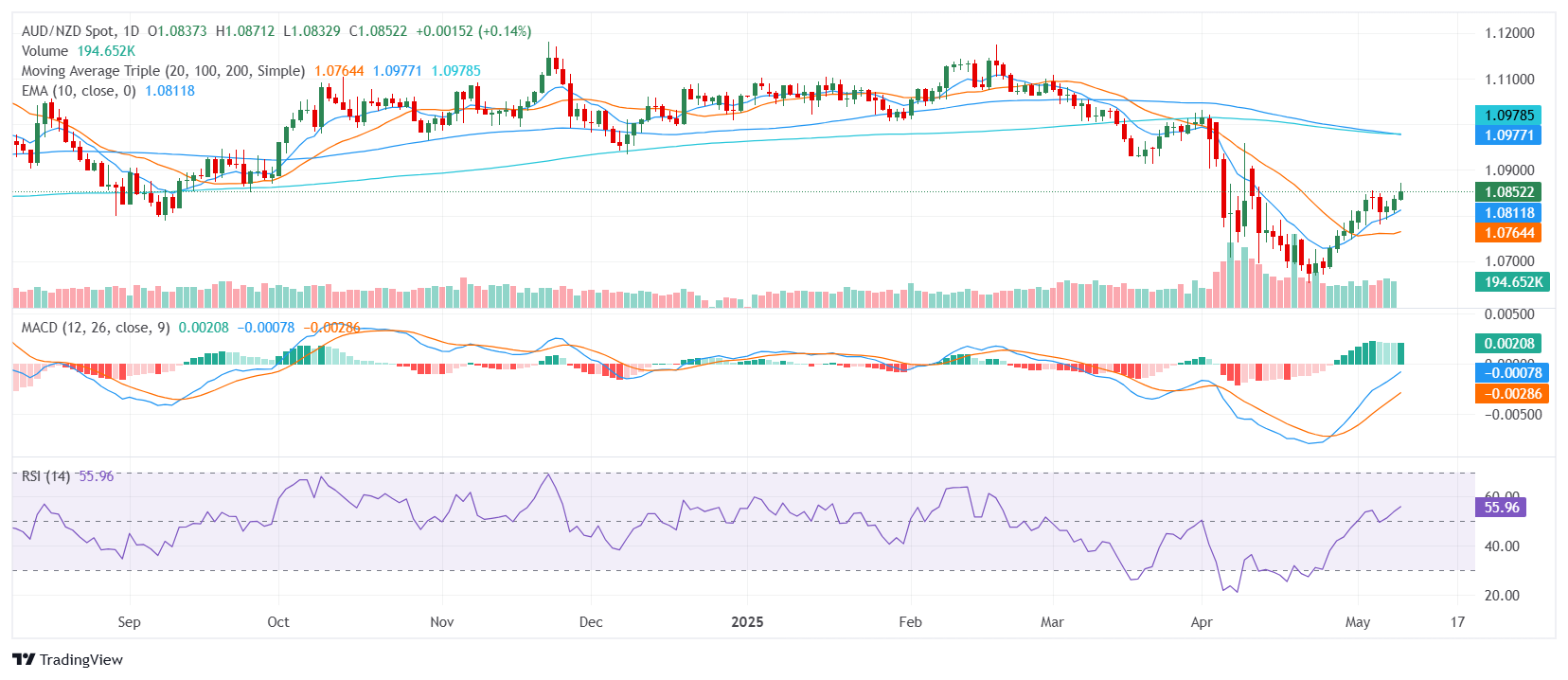 AUD/NZD Price Analysis: Aussie holds near 1.0800 as bullish signals persist