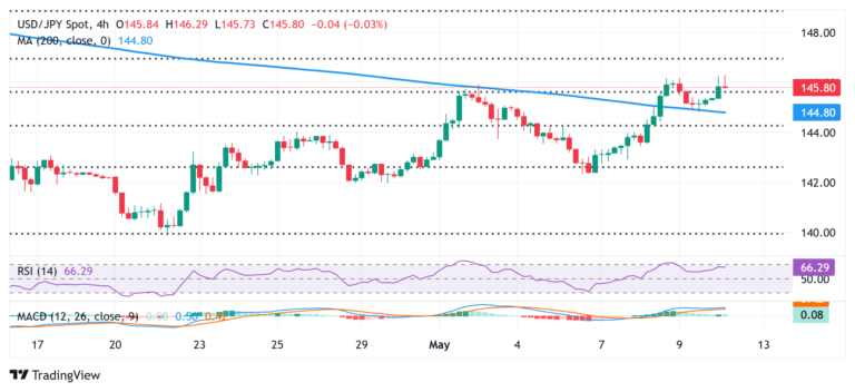 Japanese Yen remains depressed amid trade optimism; USD/JPY looks to build on momentum beyond 146.00
