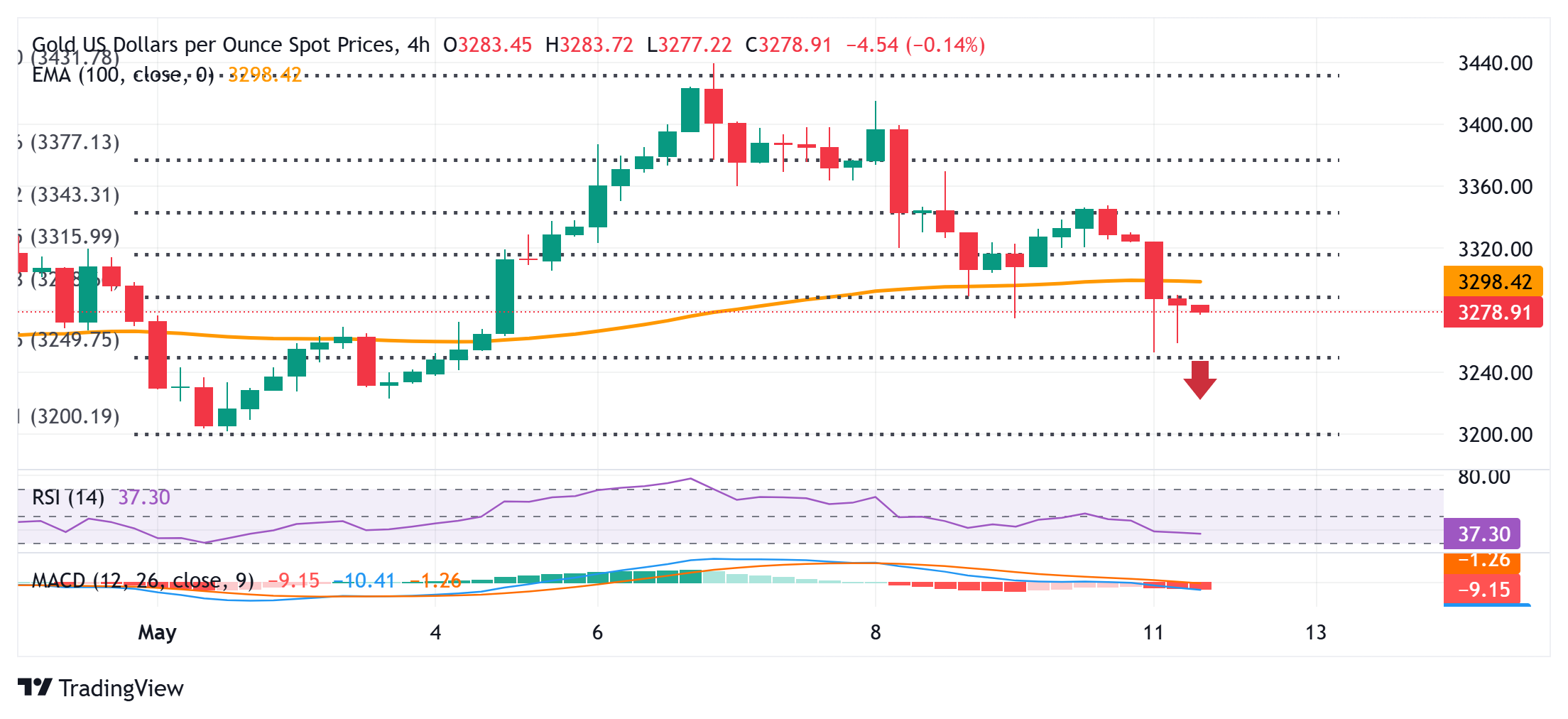 Gold price selling bias remains unabated; bears retain control amid a combination of negative factors