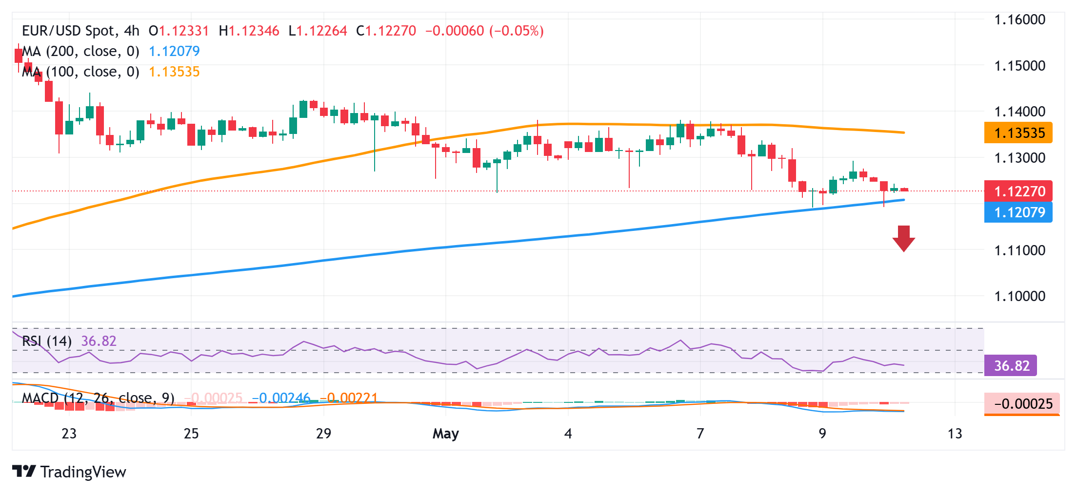 EUR/USD Price Analysis: Bears await break below 1.1200 ahead of US-China joint statement
