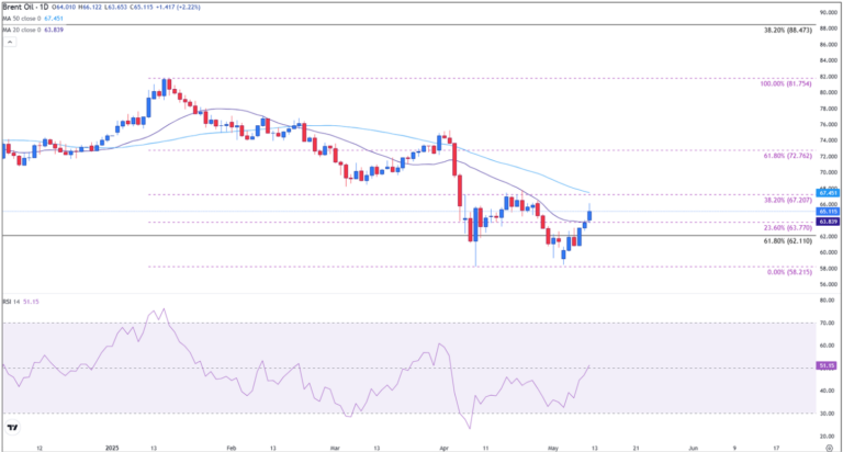 Oil daily chart