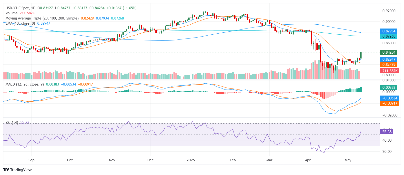 USD/CHF rallies as US-China trade truce lifts Dollar sentiment