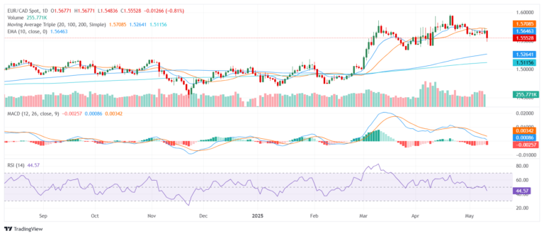 EUR/CAD Price Analysis: Euro steadies near 1.5600 as bearish pressure builds
