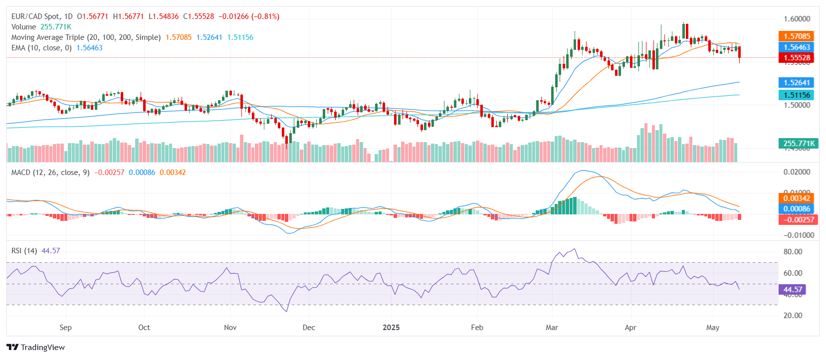 EUR/CAD Price Analysis: Euro steadies near 1.5600 as bearish pressure builds