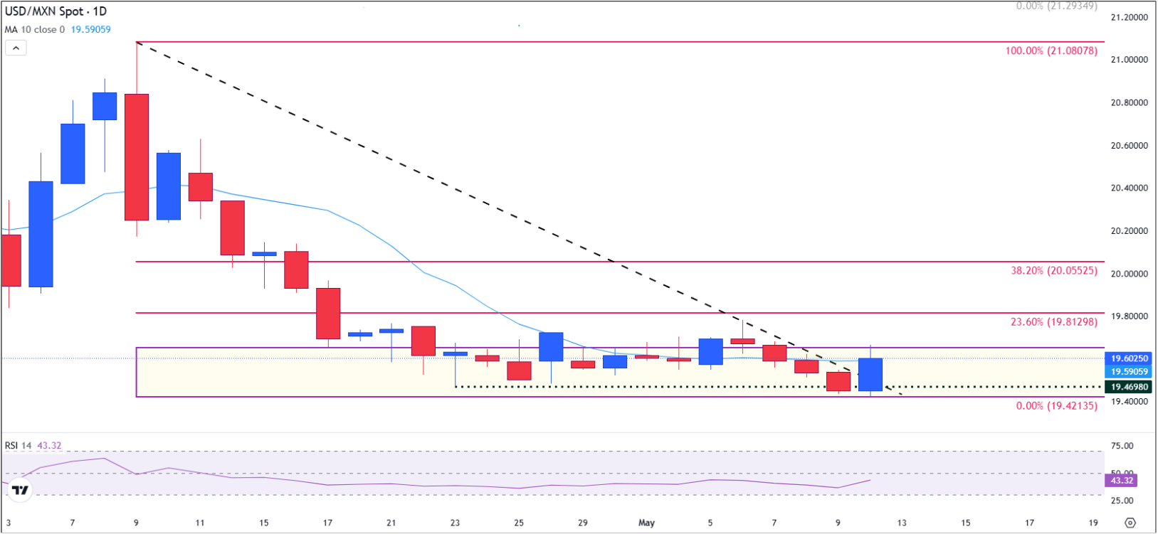 Mexican Peso weakens as US strength and policy split boost the Dollar